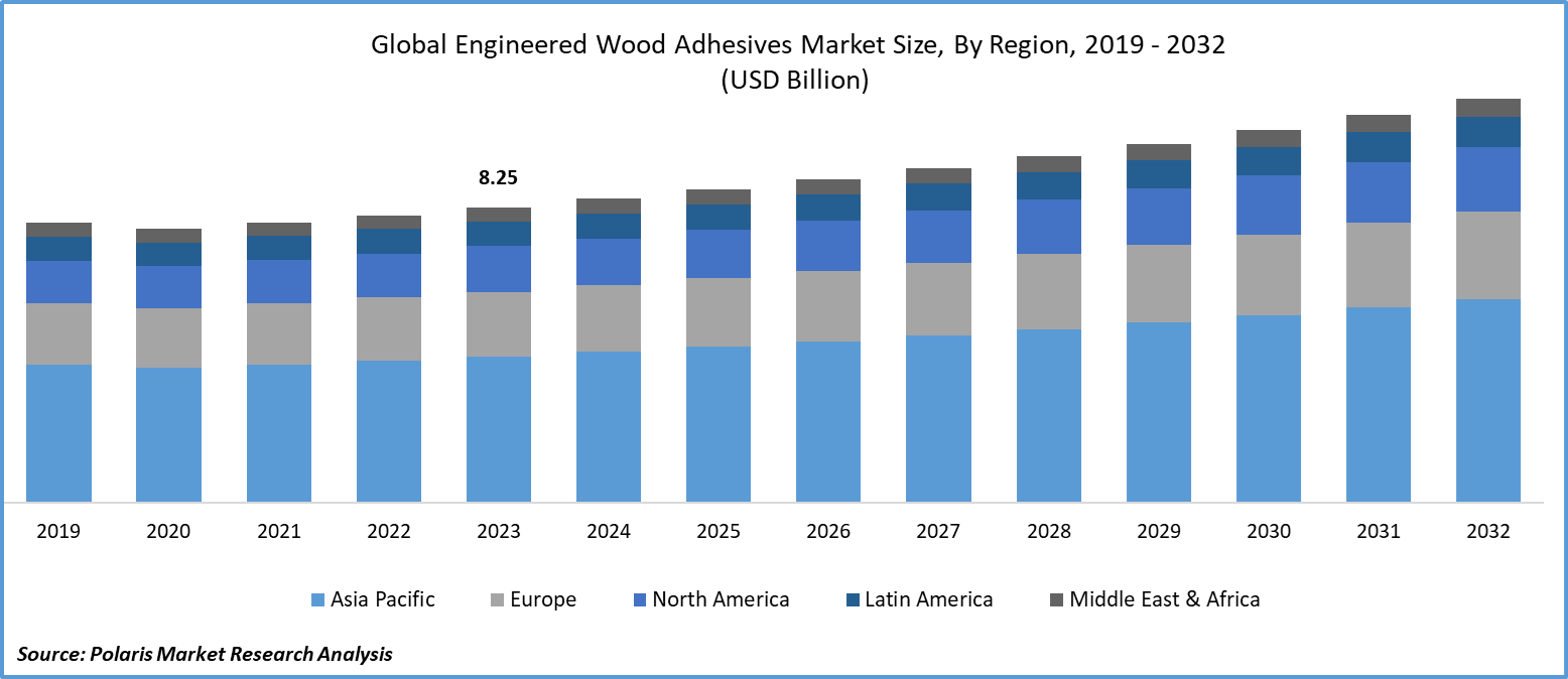Engineered Wood Adhesives Market